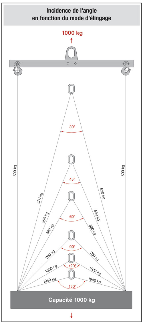 Incidence de l'angle en fonction du mode d'lingage