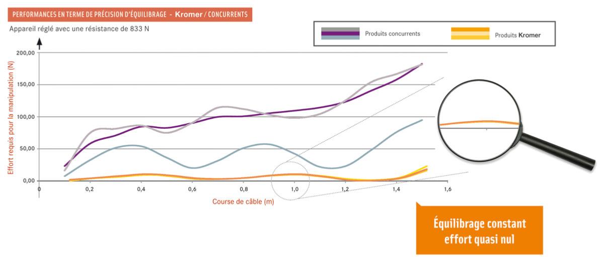 Précision d'équilibrage des produits Kromer comparatif concurrence